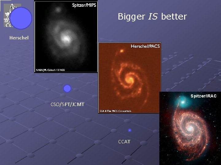 Bigger IS better Herschel Spitzer/IRAC CSO/SPT/JCMT CCAT 25 