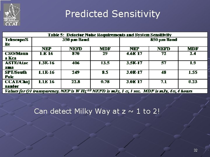 Predicted Sensitivity Can detect Milky Way at z ~ 1 to 2! 32 