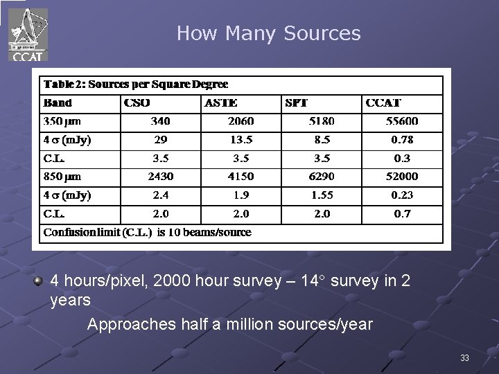 How Many Sources 4 hours/pixel, 2000 hour survey – 14 survey in 2 years