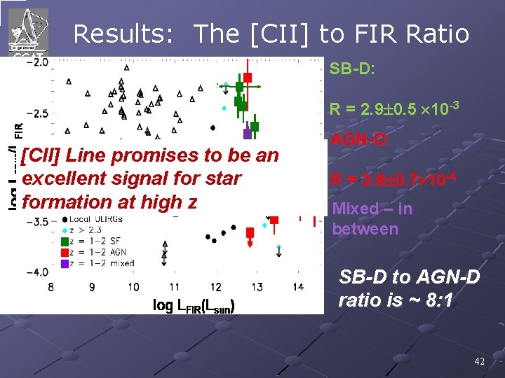 Results: The [CII] to FIR Ratio SB-D: R = 2. 9 0. 5 10