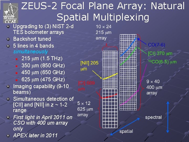 ZEUS-2 Focal Plane Array: Natural Spatial Multiplexing Upgrading to (3) NIST 2 -d TES