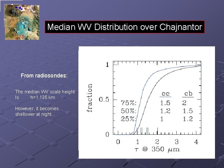 Median WV Distribution over Chajnantor From radiosondes: The median WV scale height Is h=1.