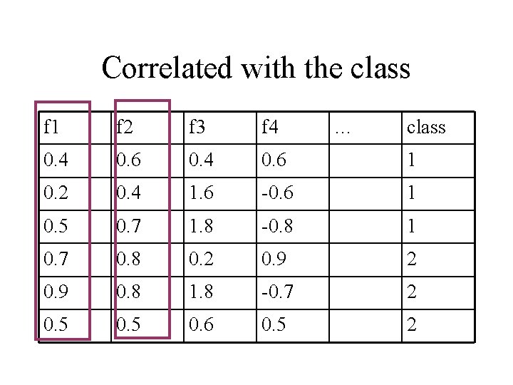 Correlated with the class f 1 f 2 f 3 f 4 … class