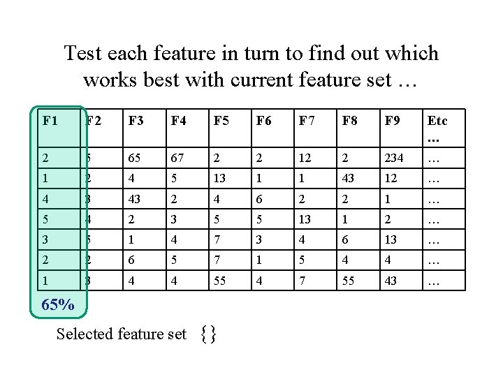 Test each feature in turn to find out which works best with current feature