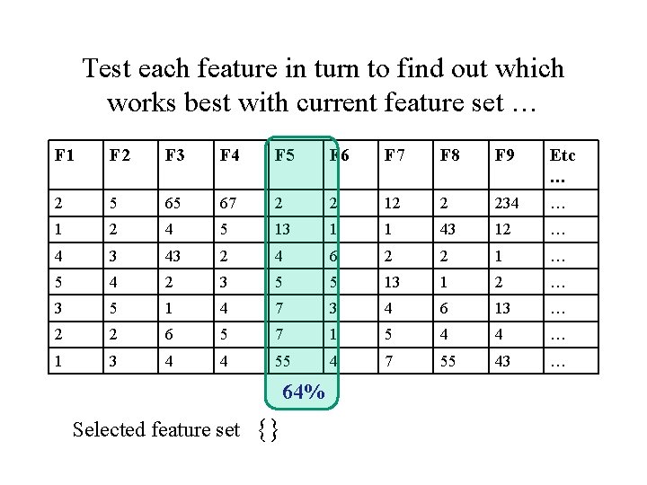 Test each feature in turn to find out which works best with current feature