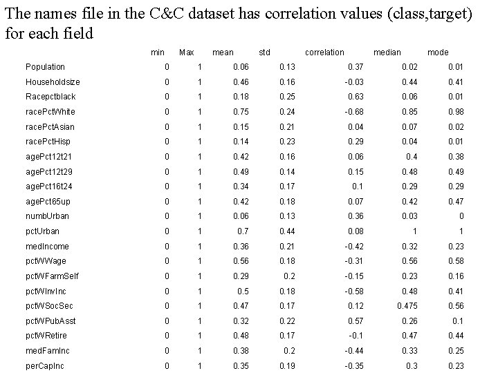 The names file in the C&C dataset has correlation values (class, target) for each