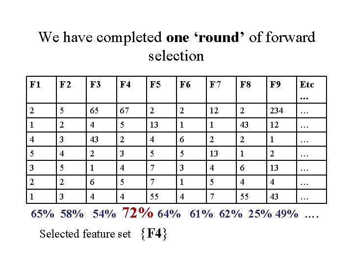 We have completed one ‘round’ of forward selection F 1 F 2 F 3