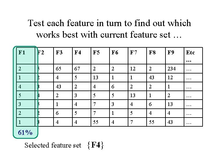 Test each feature in turn to find out which works best with current feature