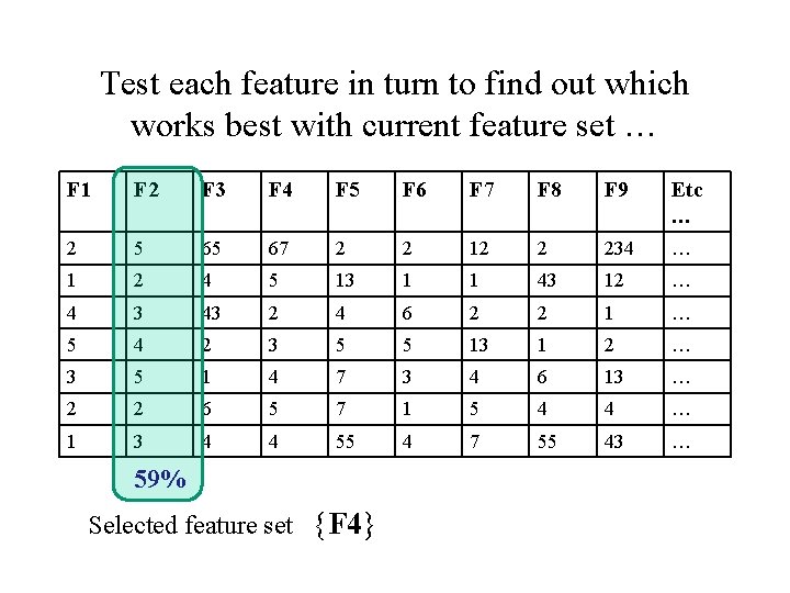 Test each feature in turn to find out which works best with current feature