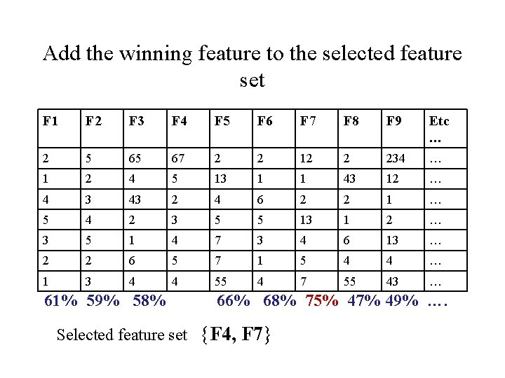 Add the winning feature to the selected feature set F 1 F 2 F