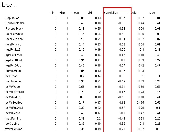 here … min Max mean std correlation median mode Population 0 1 0. 06