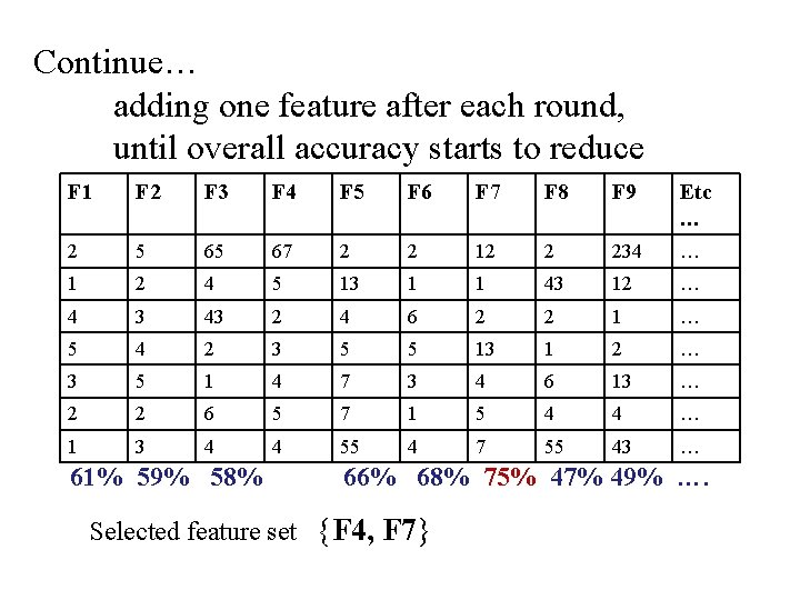 Continue… adding one feature after each round, until overall accuracy starts to reduce F