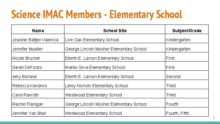 Science IMAC Members - Elementary School Name School Site Subject/Grade Jeanine Battjer-Valencia Live Oak