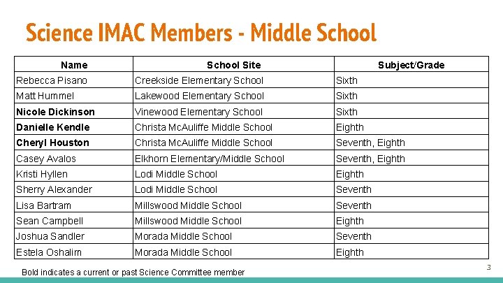 Science IMAC Members - Middle School Name School Site Subject/Grade Rebecca Pisano Creekside Elementary