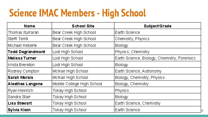 Science IMAC Members - High School Name School Site Subject/Grade Thomas Iturraran Bear Creek