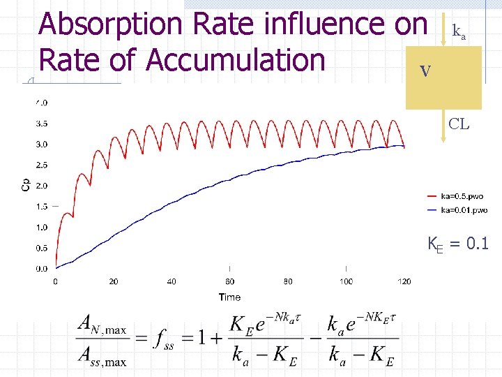 Absorption Rate influence on Rate of Accumulation v ka CL KE = 0. 1