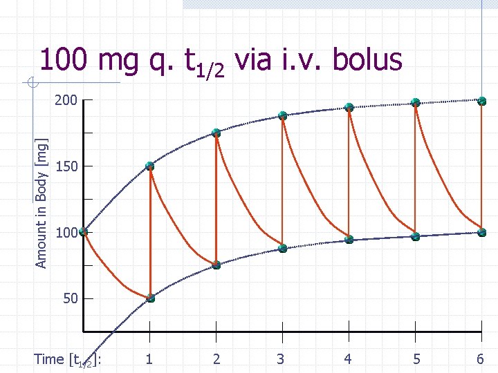 100 mg q. t 1/2 via i. v. bolus Amount in Body [mg] 200