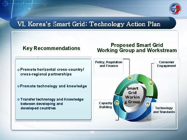 VI. Korea's Smart Grid: Technology Action Plan Proposed Smart Grid Working Group and Workstream