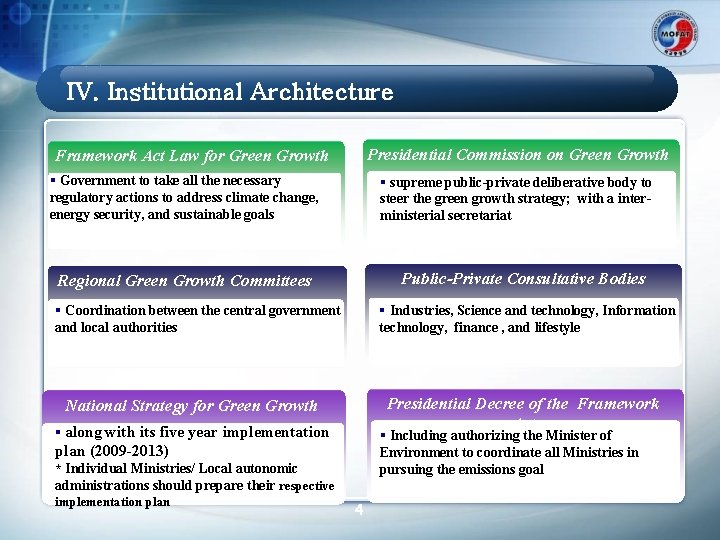 IV. Institutional Architecture Presidential Commission on Green Growth Framework Act Law for Green Growth