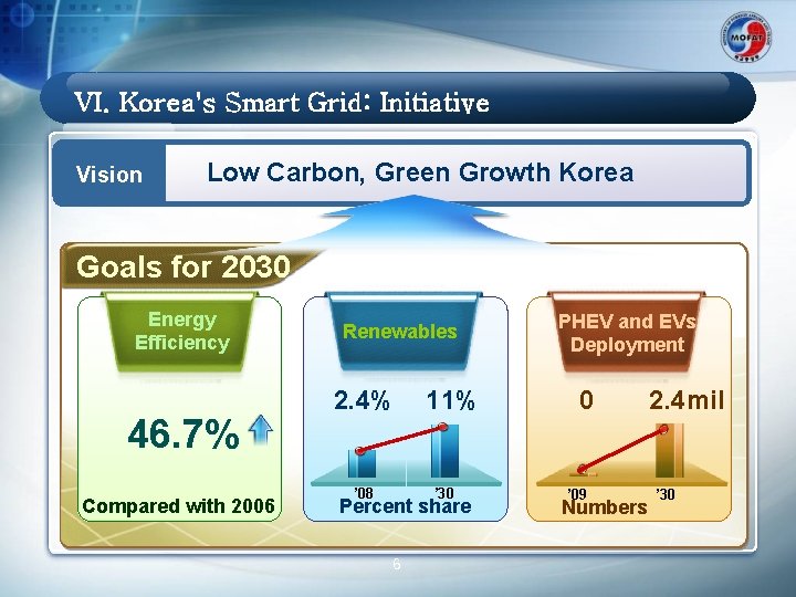 VI. Korea's Smart Grid: Initiative Vision Low Carbon, Green Growth Korea Goals for 2030