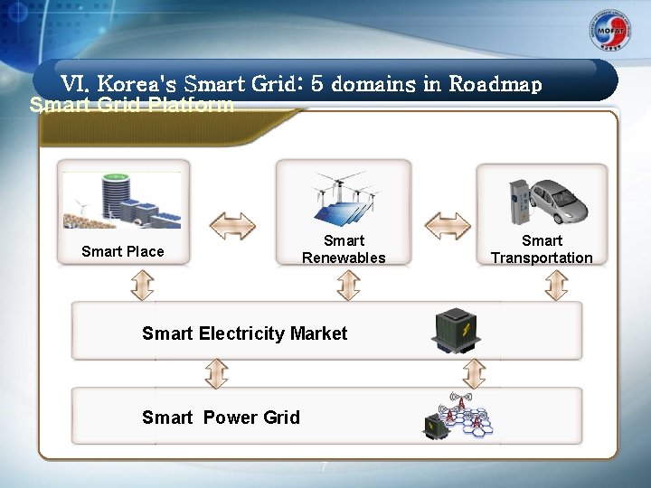 VI. Korea's Smart Grid: 5 domains in Roadmap Smart Grid Platform Smart Place Smart