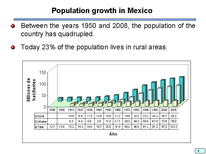 Population growth in Mexico Between the years 1950 and 2008, the population of the