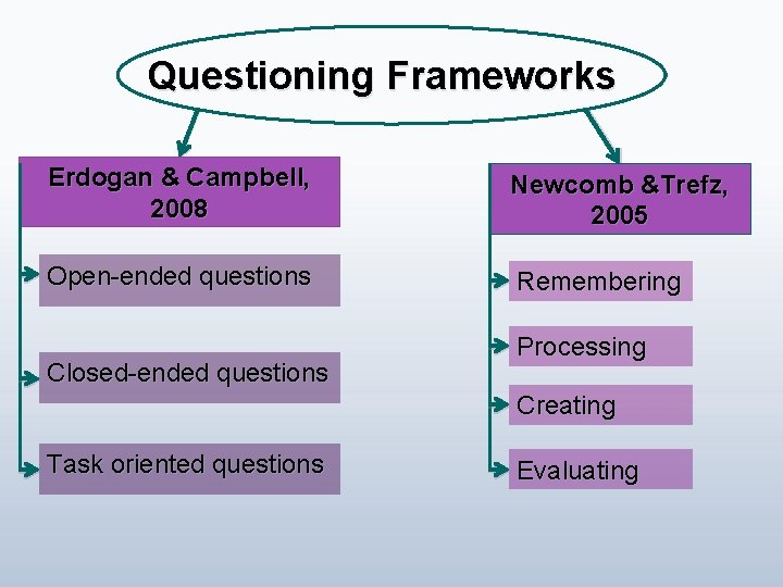 Questioning Frameworks Erdogan & Campbell, 2008 Newcomb &Trefz, 2005 Open-ended questions Remembering Closed-ended questions