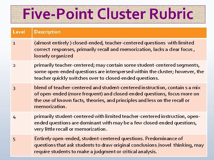 Five-Point Cluster Rubric Level Description 1 (almost entirely ) closed-ended, teacher-centered questions with limited