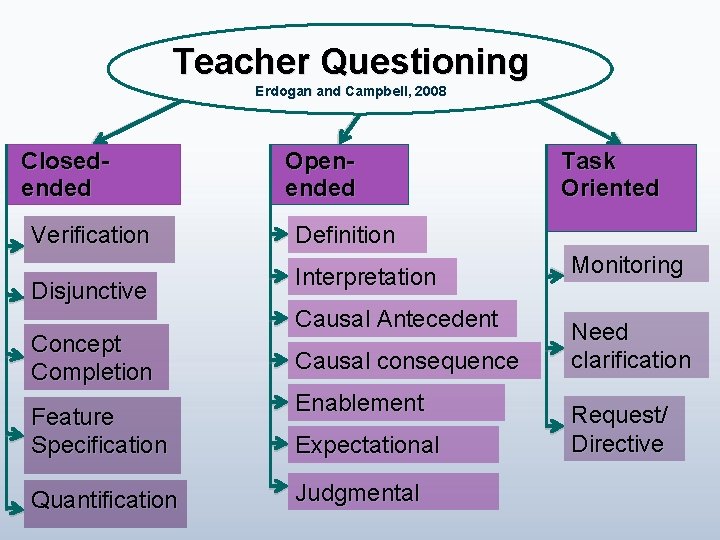 Teacher Questioning Erdogan and Campbell, 2008 Closedended Verification Disjunctive Concept Completion Feature Specification Quantification