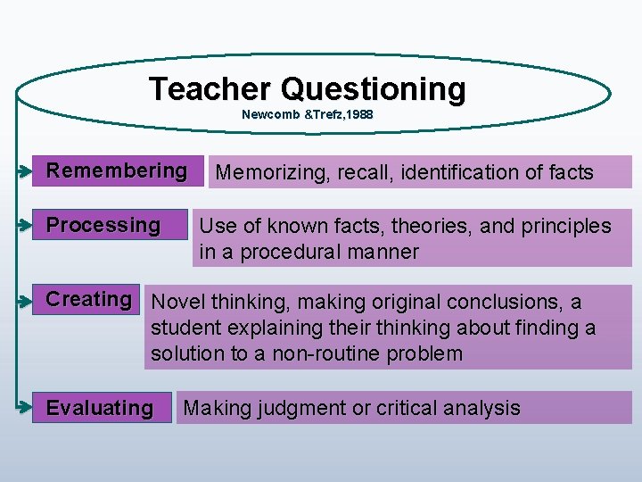Teacher Questioning Newcomb &Trefz, 1988 Remembering Processing Memorizing, recall, identification of facts Use of