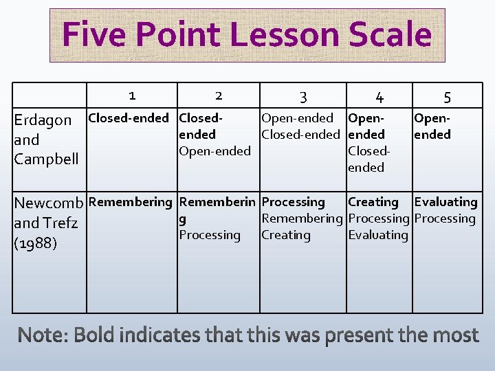 Five Point Lesson Scale 1 2 3 4 Open-ended Open. Erdagon Closed-ended and Open-ended