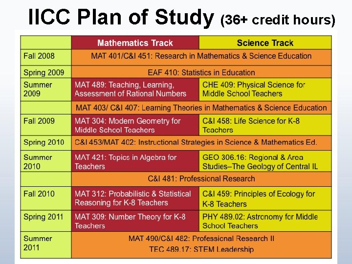IICC Plan of Study (36+ credit hours) 