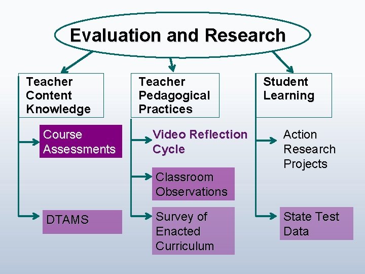 Evaluation and Research Teacher Content Knowledge Course Assessments Teacher Pedagogical Practices Video Reflection Cycle
