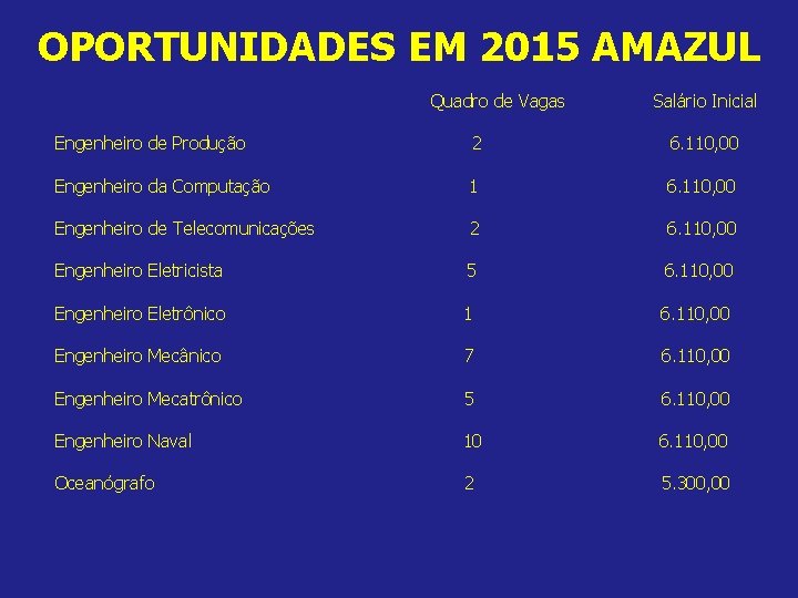 OPORTUNIDADES EM 2015 AMAZUL Quadro de Vagas Salário Inicial Engenheiro de Produção 2 6.