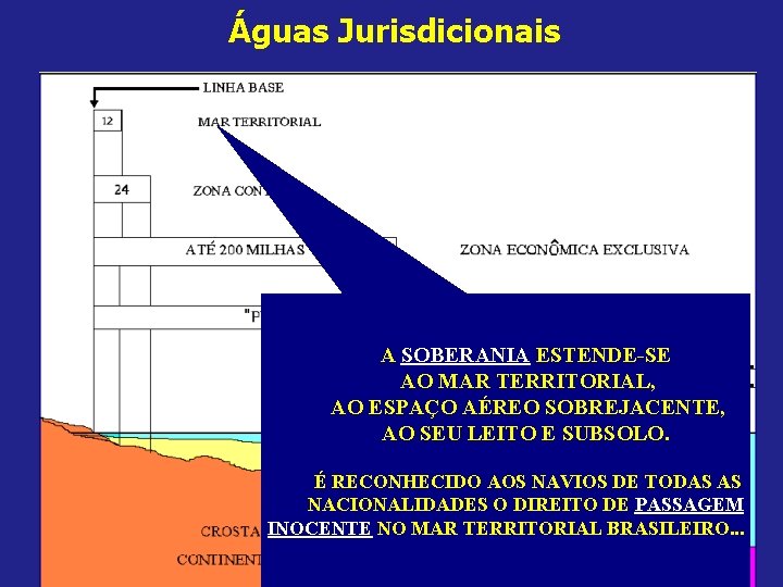 Águas Jurisdicionais A SOBERANIA ESTENDE-SE AO MAR TERRITORIAL, ALTO MAR AO ESPAÇO AÉREO SOBREJACENTE,