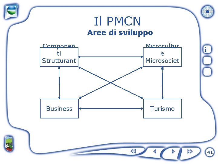 Il PMCN Aree di sviluppo Componen ti Strutturant i Microcultur e Microsociet à Business