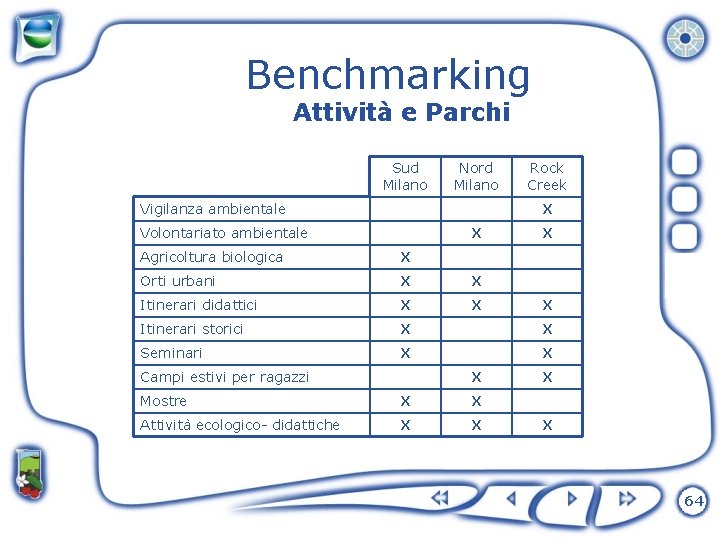 Benchmarking Attività e Parchi Sud Milano Nord Milano Vigilanza ambientale Rock Creek X Volontariato