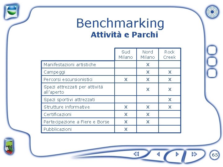 Benchmarking Attività e Parchi Sud Milano Nord Milano Rock Creek Manifestazioni artistiche X Campeggi