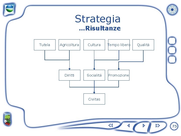 Strategia …Risultanze Tutela Agricoltura Cultura Tempo libero Diritti Socialità Promozione Qualità Civitas 75 