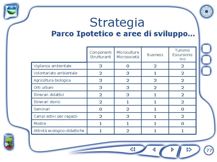 Strategia Parco Ipotetico e aree di sviluppo… Componenti Strutturanti Microculture Microsocietà Business Turismo Escursionis