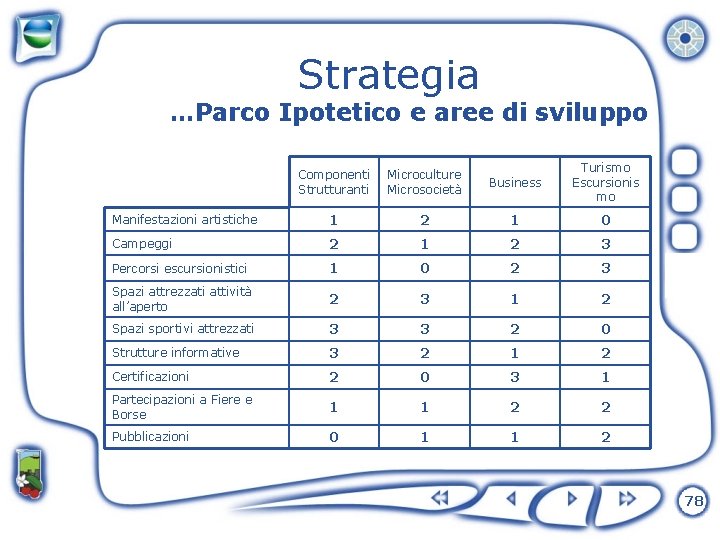 Strategia …Parco Ipotetico e aree di sviluppo Componenti Strutturanti Microculture Microsocietà Business Turismo Escursionis