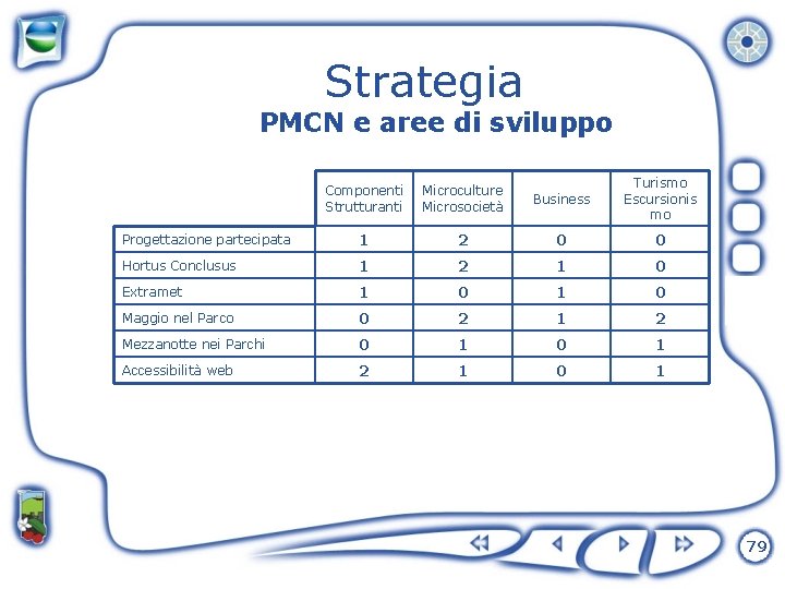 Strategia PMCN e aree di sviluppo Componenti Strutturanti Microculture Microsocietà Business Turismo Escursionis mo