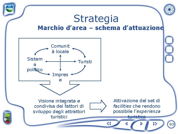 Strategia Marchio d’area – schema d’attuazione Comunit à locale Sistem a politico Turisti Impres