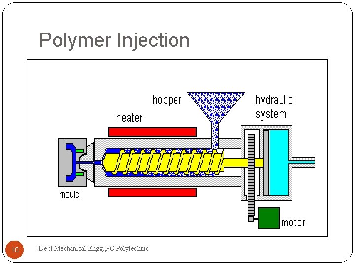 Polymer Injection 10 Dept. Mechanical Engg. , PC Polytechnic Polymer Injection 10 Dept. Mechanical Engg. , PC Polytechnic