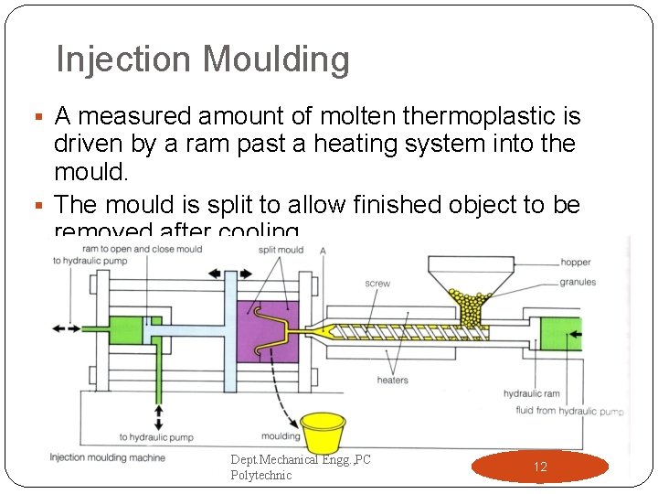 Injection Moulding § A measured amount of molten thermoplastic is driven by a ram