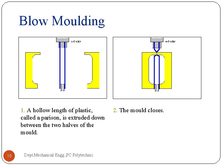 Blow Moulding 1. A hollow length of plastic, called a parison, is extruded down Blow Moulding 1. A hollow length of plastic, called a parison, is extruded down