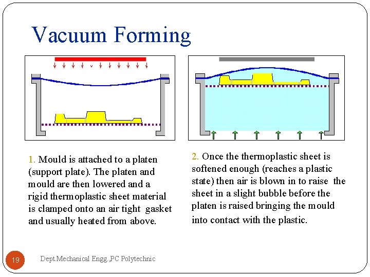 Vacuum Forming 1. Mould is attached to a platen (support plate). The platen and