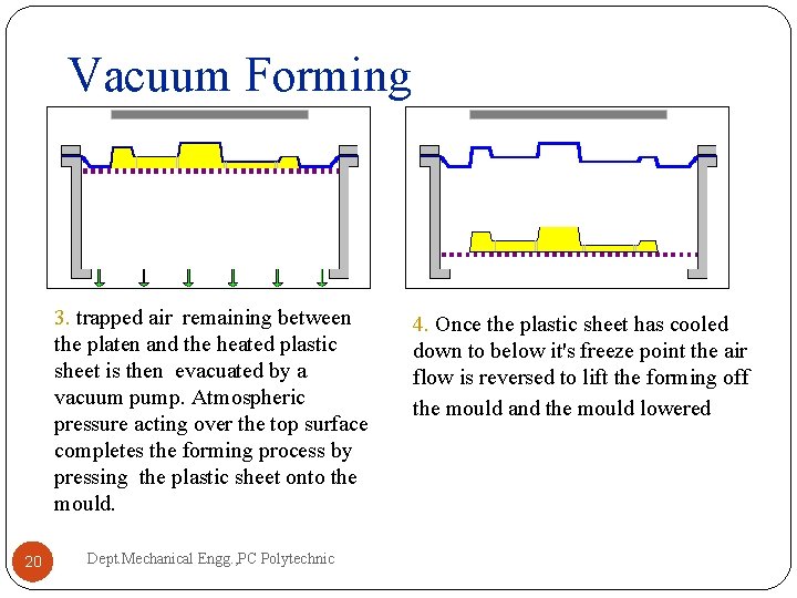 Vacuum Forming 3. trapped air remaining between the platen and the heated plastic sheet