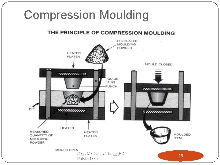 Compression Moulding Dept. Mechanical Engg. , PC Polytechnic 25 Compression Moulding Dept. Mechanical Engg. , PC Polytechnic 25