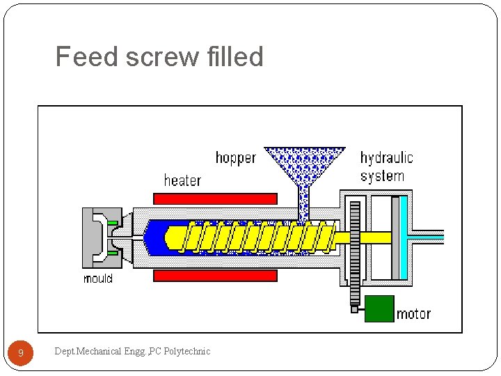 Feed screw filled 9 Dept. Mechanical Engg. , PC Polytechnic 